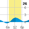 Benedict tide chart for Sunday, January 26, 2025
