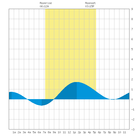 Benedict tide chart for Monday, January 27, 2025