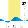 Benedict tide chart for Monday, January 27, 2025