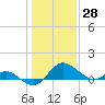 Benedict tide chart for Tuesday, January 28, 2025