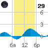 Benedict tide chart for Wednesday, January 29, 2025
