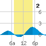 Benedict tide chart for Thursday, January 2, 2025