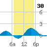 Benedict tide chart for Thursday, January 30, 2025