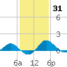 Benedict tide chart for Friday, January 31, 2025