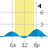 Benedict tide chart for Saturday, January 4, 2025