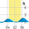 Benedict tide chart for Sunday, January 5, 2025