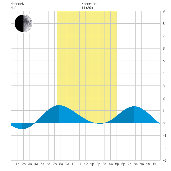 Benedict tide chart for Monday, January 6, 2025