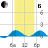 Benedict tide chart for Monday, January 6, 2025