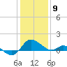 Benedict tide chart for Thursday, January 9, 2025
