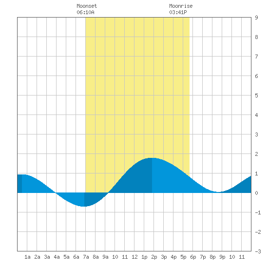 Benedict tide chart for Monday, February 10, 2025