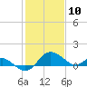 Benedict tide chart for Monday, February 10, 2025