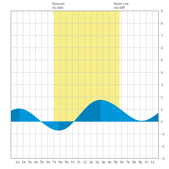 Benedict tide chart for Tuesday, February 11, 2025