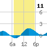 Benedict tide chart for Tuesday, February 11, 2025