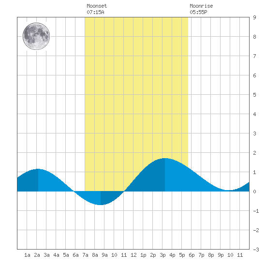 Benedict tide chart for Wednesday, February 12, 2025