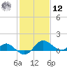 Benedict tide chart for Wednesday, February 12, 2025
