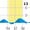 Benedict tide chart for Thursday, February 13, 2025