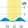 Benedict tide chart for Saturday, February 15, 2025