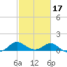 Benedict tide chart for Monday, February 17, 2025