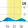 Benedict tide chart for Tuesday, February 18, 2025