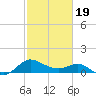 Benedict tide chart for Wednesday, February 19, 2025
