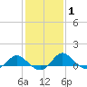 Benedict tide chart for Saturday, February 1, 2025