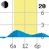 Benedict tide chart for Thursday, February 20, 2025