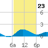 Benedict tide chart for Sunday, February 23, 2025