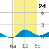 Benedict tide chart for Monday, February 24, 2025