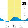Benedict tide chart for Tuesday, February 25, 2025