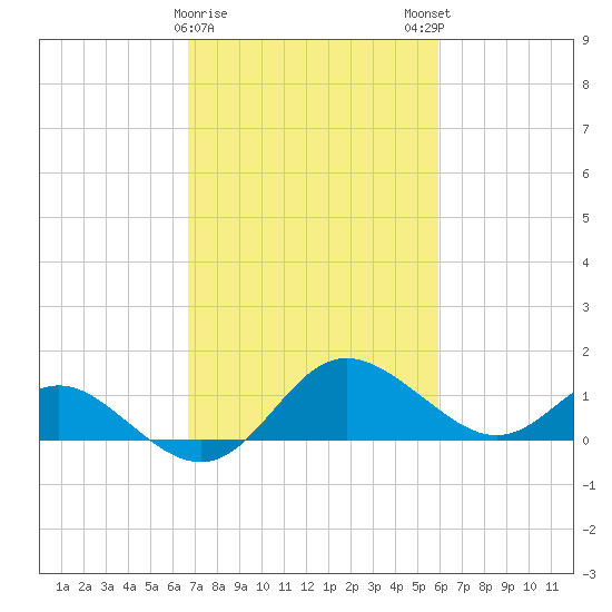 Benedict tide chart for Wednesday, February 26, 2025