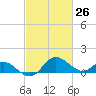 Benedict tide chart for Wednesday, February 26, 2025