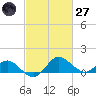 Benedict tide chart for Thursday, February 27, 2025