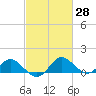 Benedict tide chart for Friday, February 28, 2025