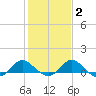 Benedict tide chart for Sunday, February 2, 2025
