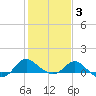 Benedict tide chart for Monday, February 3, 2025