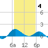 Benedict tide chart for Tuesday, February 4, 2025
