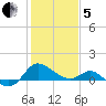 Benedict tide chart for Wednesday, February 5, 2025