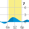 Benedict tide chart for Friday, February 7, 2025