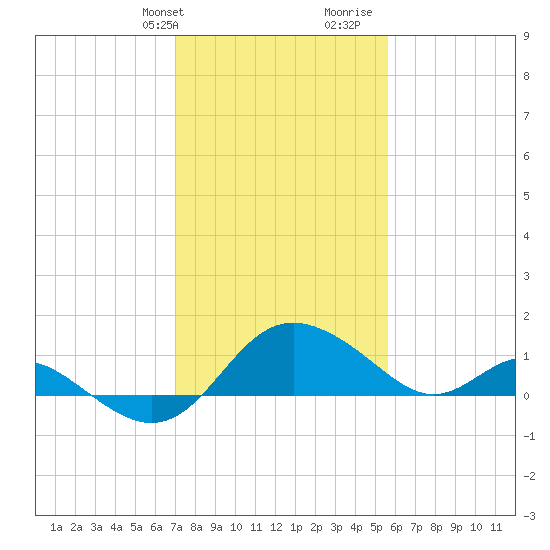 Benedict tide chart for Sunday, February 9, 2025