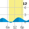 Benedict tide chart for Wednesday, March 12, 2025