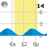 Benedict tide chart for Friday, March 14, 2025