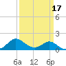 Benedict tide chart for Monday, March 17, 2025