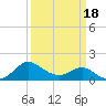 Benedict tide chart for Tuesday, March 18, 2025