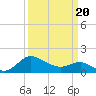 Benedict tide chart for Thursday, March 20, 2025