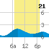 Benedict tide chart for Friday, March 21, 2025