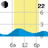 Benedict tide chart for Saturday, March 22, 2025