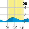 Benedict tide chart for Sunday, March 23, 2025