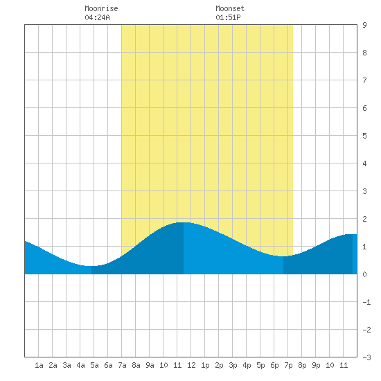 Benedict tide chart for Monday, March 24, 2025
