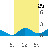 Benedict tide chart for Tuesday, March 25, 2025
