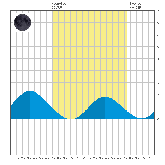 Benedict tide chart for Saturday, March 29, 2025